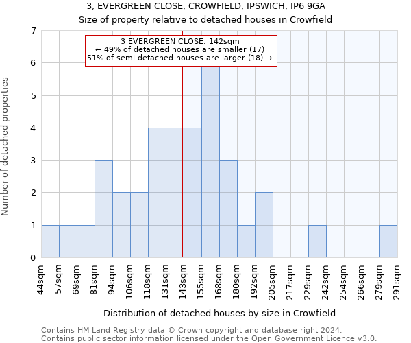 3, EVERGREEN CLOSE, CROWFIELD, IPSWICH, IP6 9GA: Size of property relative to detached houses in Crowfield