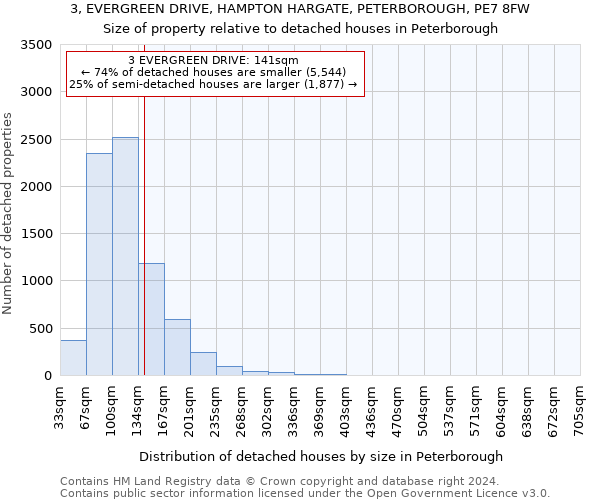 3, EVERGREEN DRIVE, HAMPTON HARGATE, PETERBOROUGH, PE7 8FW: Size of property relative to detached houses in Peterborough