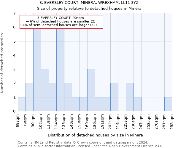 3, EVERSLEY COURT, MINERA, WREXHAM, LL11 3YZ: Size of property relative to detached houses in Minera