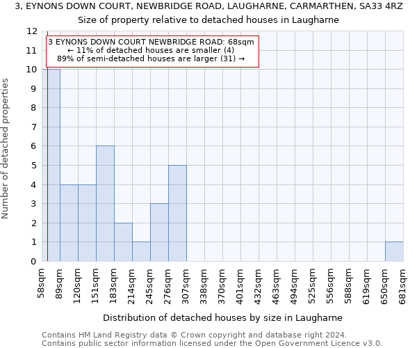 3, EYNONS DOWN COURT, NEWBRIDGE ROAD, LAUGHARNE, CARMARTHEN, SA33 4RZ: Size of property relative to detached houses in Laugharne