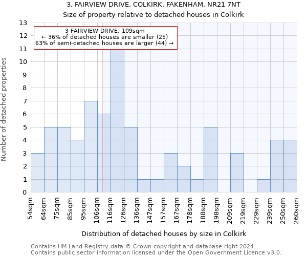 3, FAIRVIEW DRIVE, COLKIRK, FAKENHAM, NR21 7NT: Size of property relative to detached houses in Colkirk