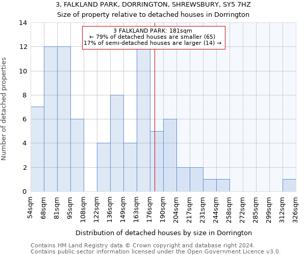 3, FALKLAND PARK, DORRINGTON, SHREWSBURY, SY5 7HZ: Size of property relative to detached houses in Dorrington