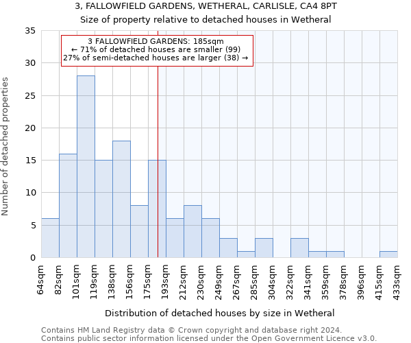 3, FALLOWFIELD GARDENS, WETHERAL, CARLISLE, CA4 8PT: Size of property relative to detached houses in Wetheral