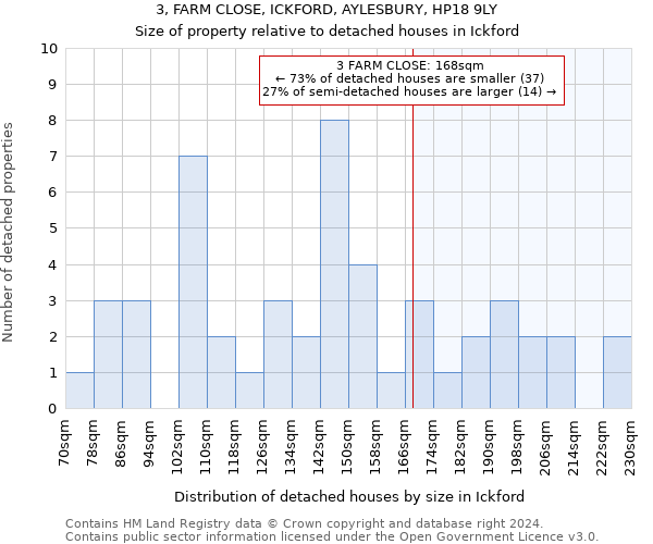 3, FARM CLOSE, ICKFORD, AYLESBURY, HP18 9LY: Size of property relative to detached houses in Ickford
