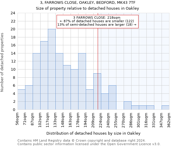 3, FARROWS CLOSE, OAKLEY, BEDFORD, MK43 7TF: Size of property relative to detached houses in Oakley