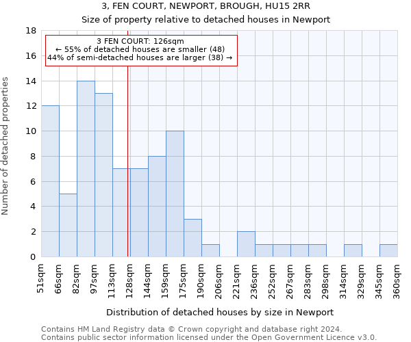 3, FEN COURT, NEWPORT, BROUGH, HU15 2RR: Size of property relative to detached houses in Newport