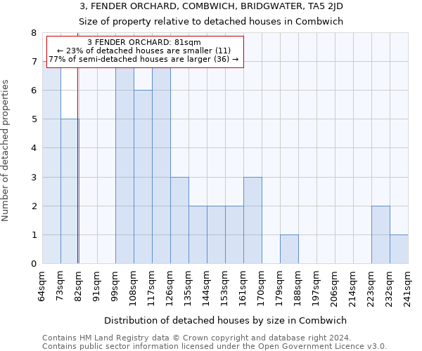 3, FENDER ORCHARD, COMBWICH, BRIDGWATER, TA5 2JD: Size of property relative to detached houses in Combwich