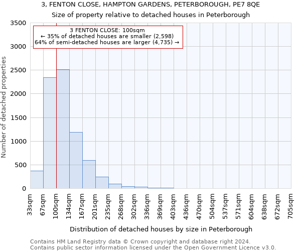 3, FENTON CLOSE, HAMPTON GARDENS, PETERBOROUGH, PE7 8QE: Size of property relative to detached houses in Peterborough