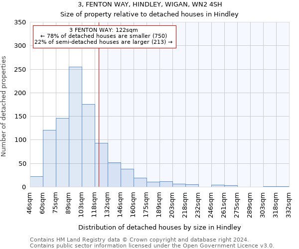 3, FENTON WAY, HINDLEY, WIGAN, WN2 4SH: Size of property relative to detached houses in Hindley