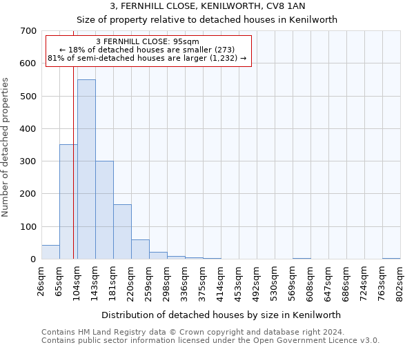 3, FERNHILL CLOSE, KENILWORTH, CV8 1AN: Size of property relative to detached houses in Kenilworth