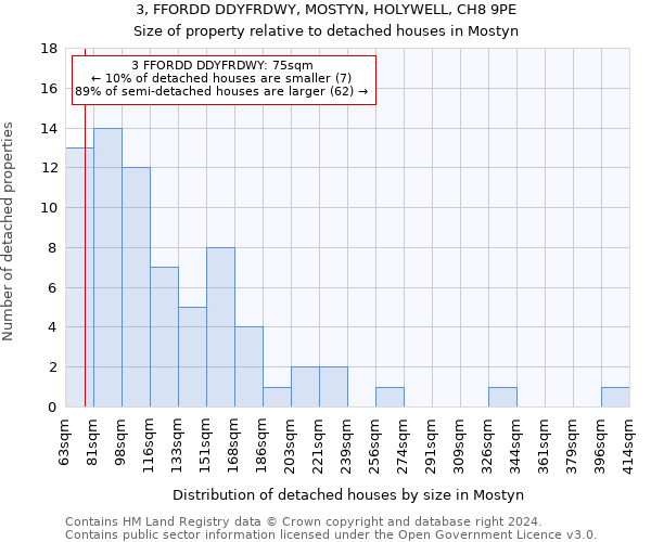 3, FFORDD DDYFRDWY, MOSTYN, HOLYWELL, CH8 9PE: Size of property relative to detached houses in Mostyn