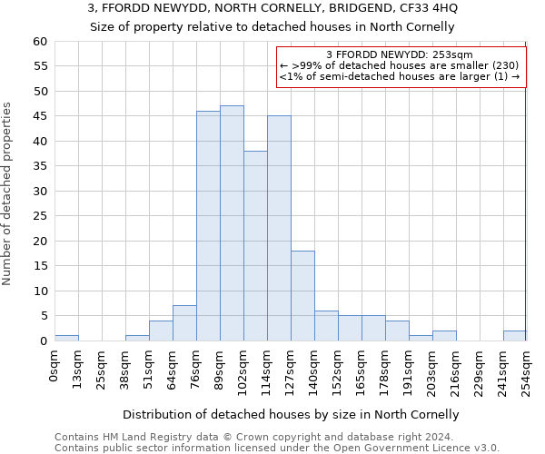 3, FFORDD NEWYDD, NORTH CORNELLY, BRIDGEND, CF33 4HQ: Size of property relative to detached houses in North Cornelly