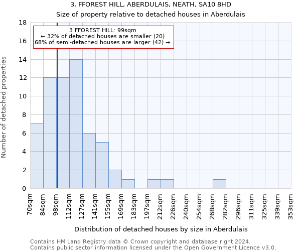 3, FFOREST HILL, ABERDULAIS, NEATH, SA10 8HD: Size of property relative to detached houses in Aberdulais