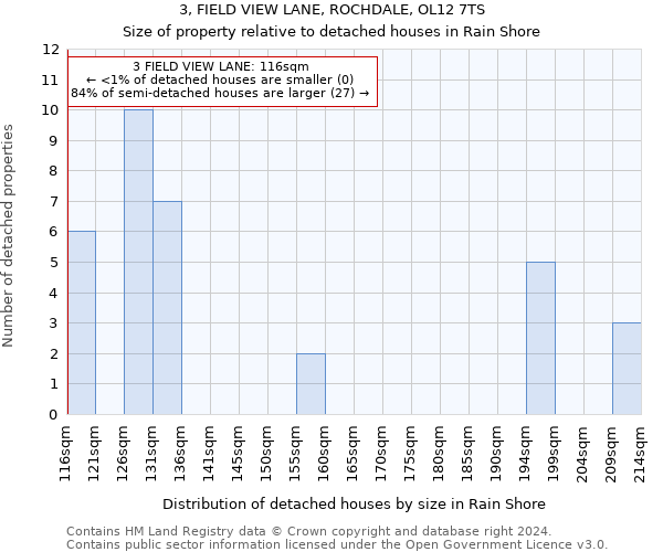 3, FIELD VIEW LANE, ROCHDALE, OL12 7TS: Size of property relative to detached houses in Rain Shore