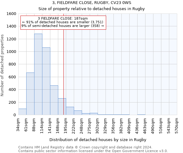 3, FIELDFARE CLOSE, RUGBY, CV23 0WS: Size of property relative to detached houses in Rugby