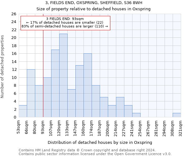 3, FIELDS END, OXSPRING, SHEFFIELD, S36 8WH: Size of property relative to detached houses in Oxspring