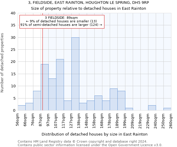 3, FIELDSIDE, EAST RAINTON, HOUGHTON LE SPRING, DH5 9RP: Size of property relative to detached houses in East Rainton