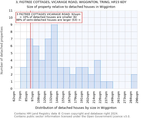 3, FIGTREE COTTAGES, VICARAGE ROAD, WIGGINTON, TRING, HP23 6DY: Size of property relative to detached houses in Wigginton