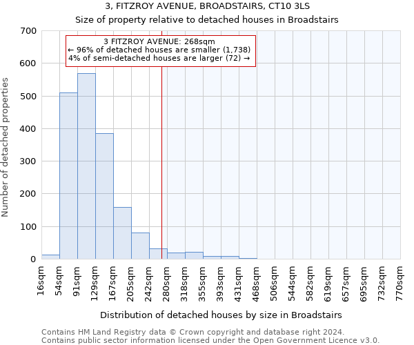 3, FITZROY AVENUE, BROADSTAIRS, CT10 3LS: Size of property relative to detached houses in Broadstairs