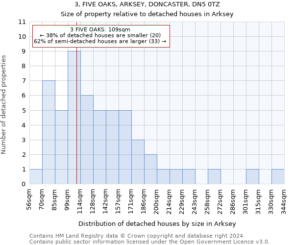 3, FIVE OAKS, ARKSEY, DONCASTER, DN5 0TZ: Size of property relative to detached houses in Arksey