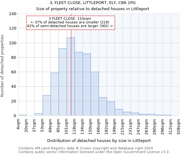 3, FLEET CLOSE, LITTLEPORT, ELY, CB6 1PG: Size of property relative to detached houses in Littleport