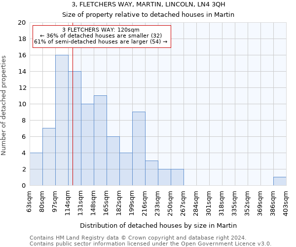 3, FLETCHERS WAY, MARTIN, LINCOLN, LN4 3QH: Size of property relative to detached houses in Martin