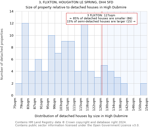 3, FLIXTON, HOUGHTON LE SPRING, DH4 5FD: Size of property relative to detached houses in High Dubmire