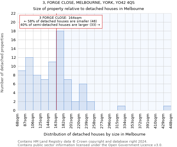 3, FORGE CLOSE, MELBOURNE, YORK, YO42 4QS: Size of property relative to detached houses in Melbourne
