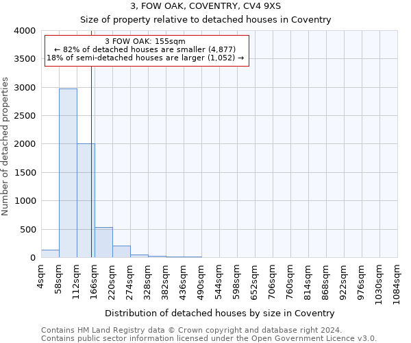 3, FOW OAK, COVENTRY, CV4 9XS: Size of property relative to detached houses in Coventry