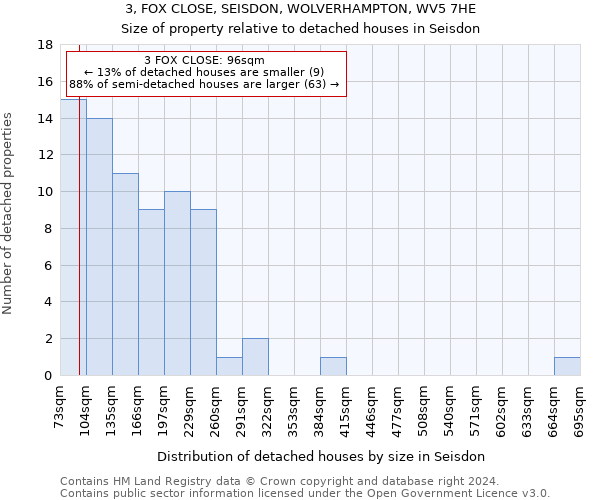 3, FOX CLOSE, SEISDON, WOLVERHAMPTON, WV5 7HE: Size of property relative to detached houses in Seisdon