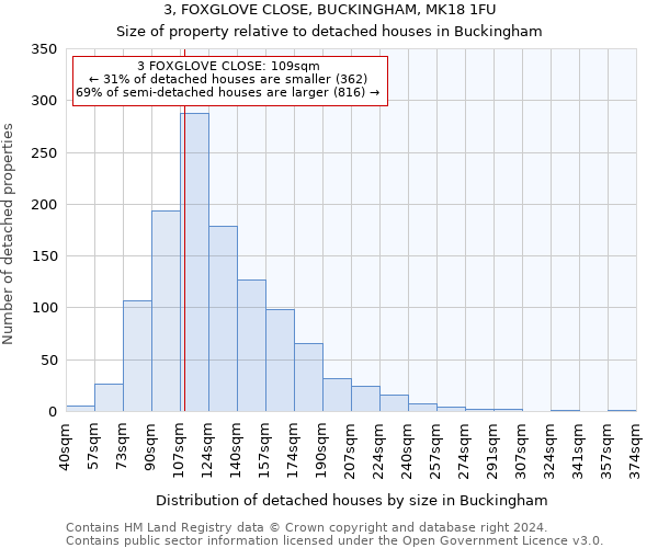 3, FOXGLOVE CLOSE, BUCKINGHAM, MK18 1FU: Size of property relative to detached houses in Buckingham