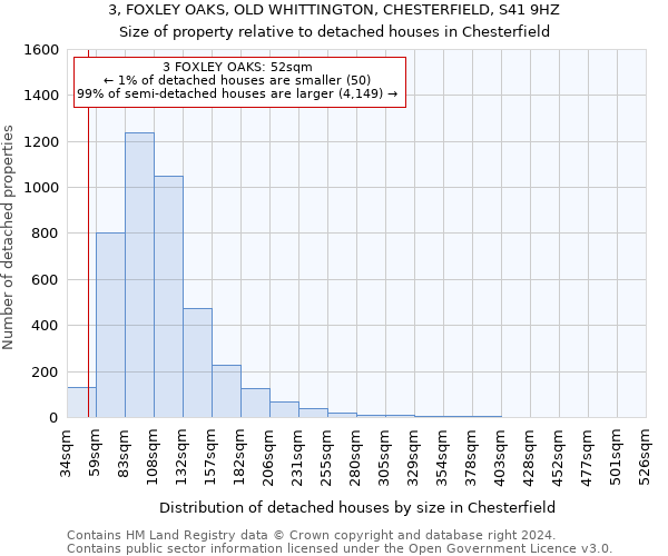 3, FOXLEY OAKS, OLD WHITTINGTON, CHESTERFIELD, S41 9HZ: Size of property relative to detached houses in Chesterfield