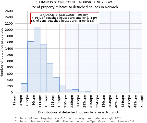 3, FRANCIS STONE COURT, NORWICH, NR7 0GW: Size of property relative to detached houses in Norwich