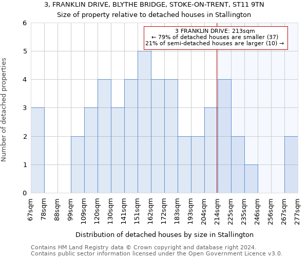 3, FRANKLIN DRIVE, BLYTHE BRIDGE, STOKE-ON-TRENT, ST11 9TN: Size of property relative to detached houses in Stallington
