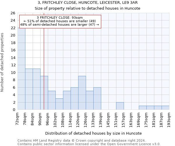3, FRITCHLEY CLOSE, HUNCOTE, LEICESTER, LE9 3AR: Size of property relative to detached houses in Huncote