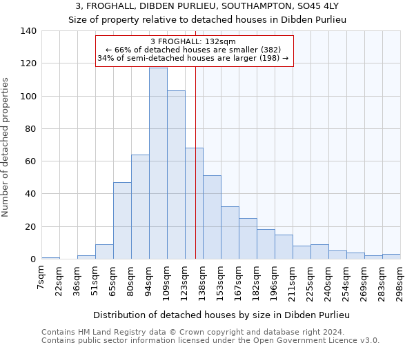 3, FROGHALL, DIBDEN PURLIEU, SOUTHAMPTON, SO45 4LY: Size of property relative to detached houses in Dibden Purlieu