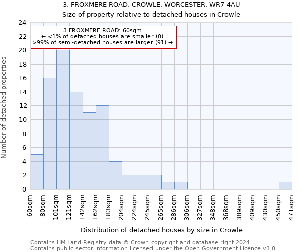 3, FROXMERE ROAD, CROWLE, WORCESTER, WR7 4AU: Size of property relative to detached houses in Crowle