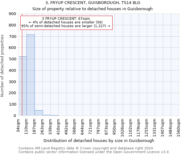 3, FRYUP CRESCENT, GUISBOROUGH, TS14 8LG: Size of property relative to detached houses in Guisborough