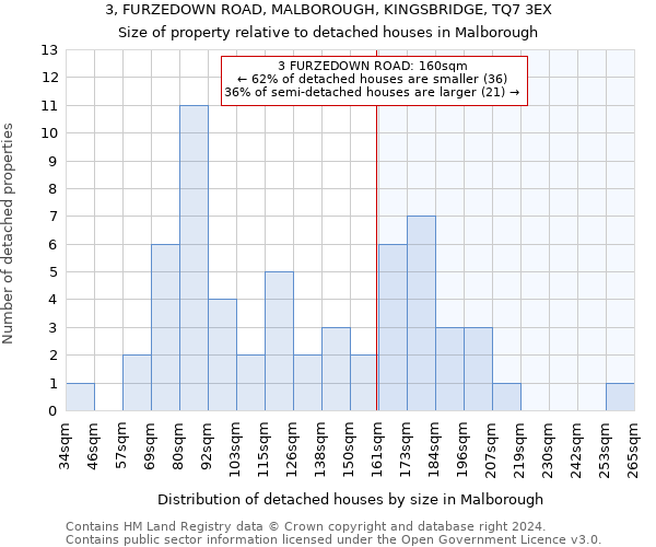 3, FURZEDOWN ROAD, MALBOROUGH, KINGSBRIDGE, TQ7 3EX: Size of property relative to detached houses in Malborough