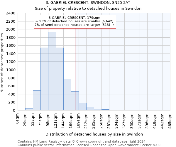 3, GABRIEL CRESCENT, SWINDON, SN25 2AT: Size of property relative to detached houses in Swindon