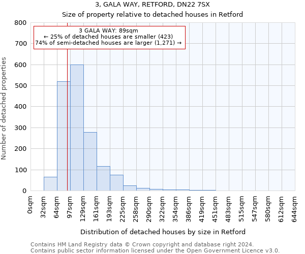 3, GALA WAY, RETFORD, DN22 7SX: Size of property relative to detached houses in Retford