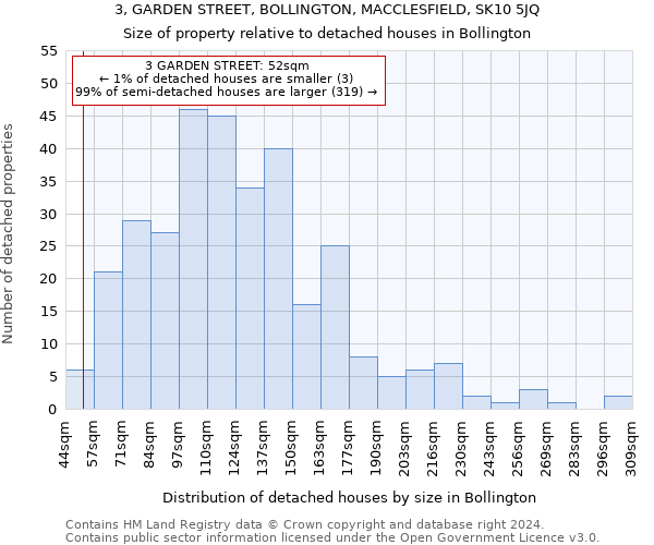 3, GARDEN STREET, BOLLINGTON, MACCLESFIELD, SK10 5JQ: Size of property relative to detached houses in Bollington