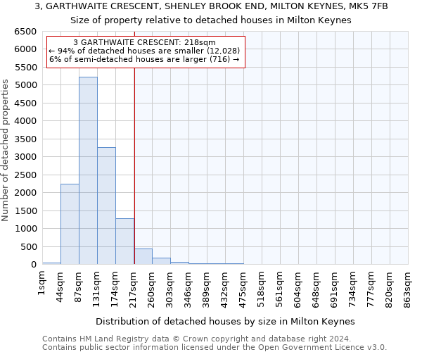 3, GARTHWAITE CRESCENT, SHENLEY BROOK END, MILTON KEYNES, MK5 7FB: Size of property relative to detached houses in Milton Keynes