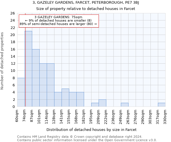 3, GAZELEY GARDENS, FARCET, PETERBOROUGH, PE7 3BJ: Size of property relative to detached houses in Farcet