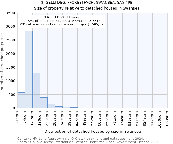 3, GELLI DEG, FFORESTFACH, SWANSEA, SA5 4PB: Size of property relative to detached houses in Swansea