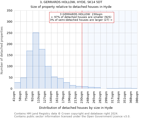 3, GERRARDS HOLLOW, HYDE, SK14 5DT: Size of property relative to detached houses in Hyde