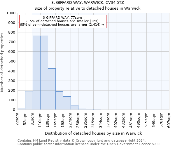 3, GIFFARD WAY, WARWICK, CV34 5TZ: Size of property relative to detached houses in Warwick