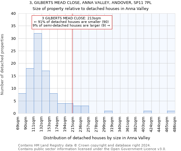 3, GILBERTS MEAD CLOSE, ANNA VALLEY, ANDOVER, SP11 7PL: Size of property relative to detached houses in Anna Valley