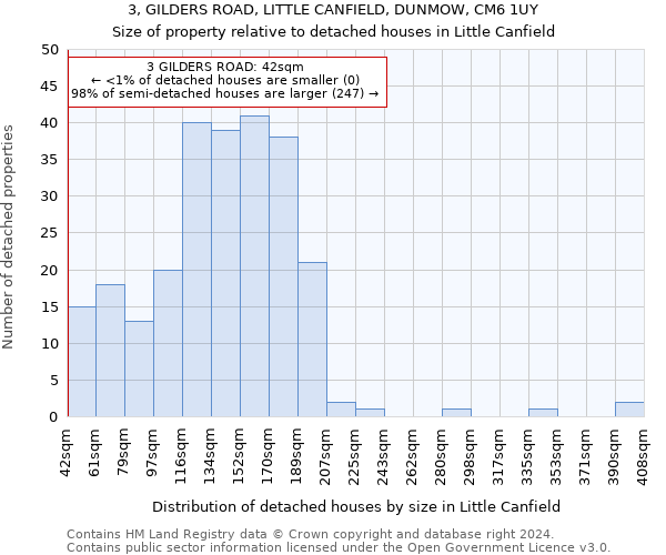 3, GILDERS ROAD, LITTLE CANFIELD, DUNMOW, CM6 1UY: Size of property relative to detached houses in Little Canfield