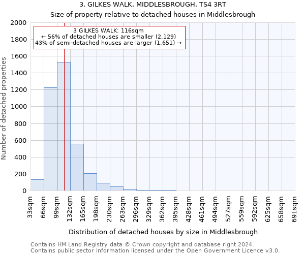 3, GILKES WALK, MIDDLESBROUGH, TS4 3RT: Size of property relative to detached houses in Middlesbrough